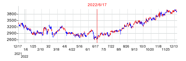 2022年6月17日 09:59前後のの株価チャート